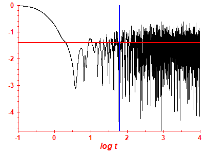 Survival probability log